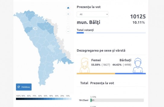 {К 11.00 в Бельцах проголосовало более 10 тысяч человек} Молдавские Ведомости