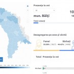 К 11.00 в Бельцах проголосовало более 10 тысяч человек