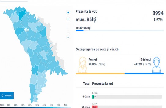 {В муниципии Бельцы по состоянию на 12.00 проголосовало почти 9 тысяч избирателей} Молдавские Ведомости
