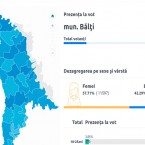 Выборы в Бельцах могут считаться состоявшимися