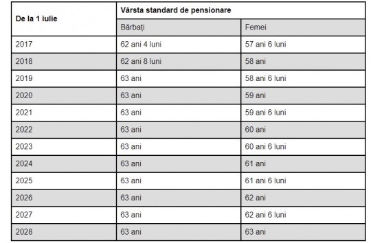 {Пенсионный возраст в Молдове сравняется через четыре года} Молдавские Ведомости