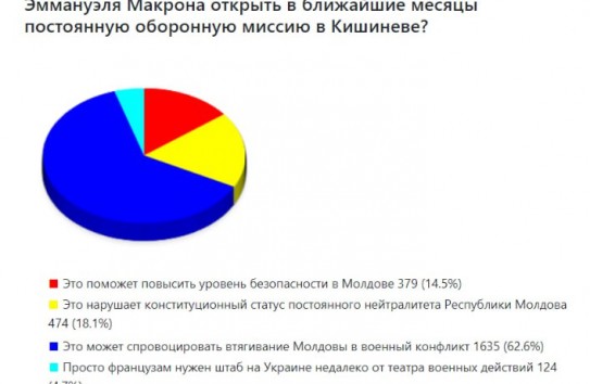 {Опрос: большинство против открытия французской миссии обороны в РМ } Молдавские Ведомости