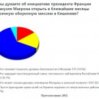 Опрос: большинство против открытия французской миссии обороны в РМ 