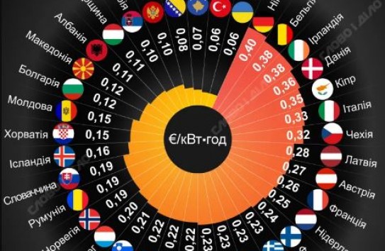 {Молдаване платят за электроэнергию в два раза больше, чем украинцы} Молдавские Ведомости