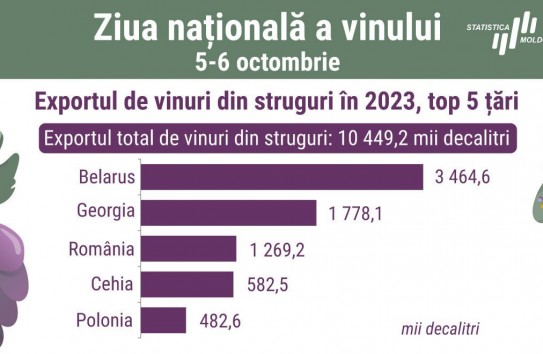 {В Беларусь и Грузию идет половина экспорта молдавского вина} Молдавские Ведомости