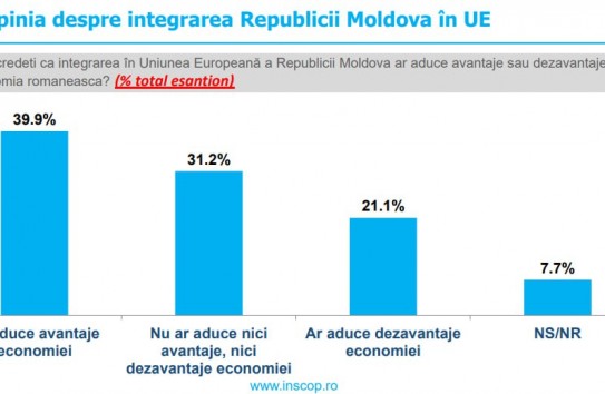{Менее 40 процентов румынских предприниматели назвали выгодным присоединении РМ к ЕС} Молдавские Ведомости