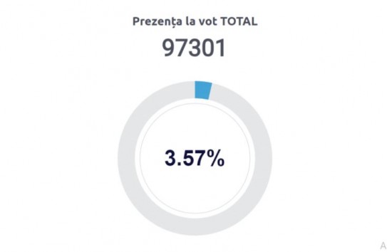 {За первые два часа проголосовало более 97 тысяч избирателей} Молдавские Ведомости