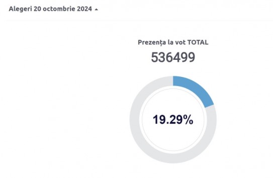 {Явка на выборах превышает 19 процентов} Молдавские Ведомости