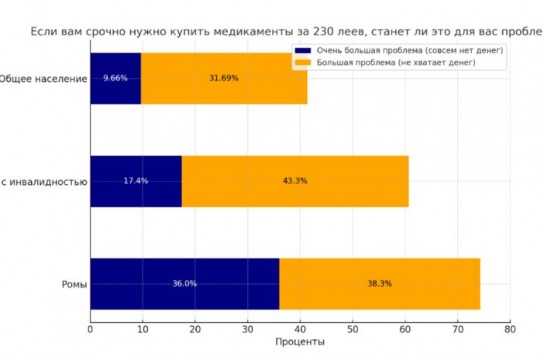 {Исследование: 32 процентам молдаван не хватает денег на покупку лекарств за 230 лей} Молдавские Ведомости