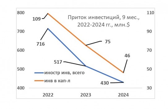 {Головатюк: Приток инвестиций в капитал упал на 38 процентов} Молдавские Ведомости