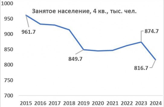 {Сокращается количество занятого населения} Молдавские Ведомости