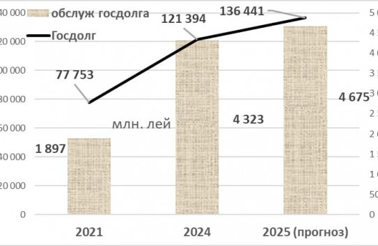 {Головатюк: «В 2025 году госдолг вырастет и превысит уровень 2021 - более, чем на 75 процентов»} Молдавские Ведомости