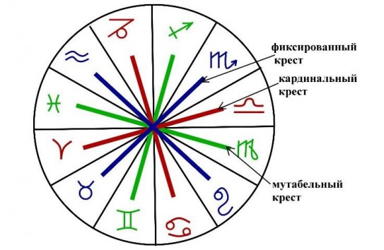 {Астролог: Большой кардинальный крест - это конфликты и потери } Молдавские Ведомости