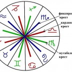 Астролог: Большой кардинальный крест - это конфликты и потери 