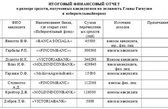 {Во сколько кандидатам в башканы обошлась предвыборная кампания} Молдавские Ведомости