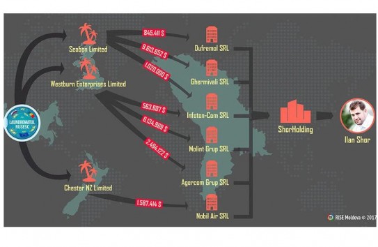 {Миллионы долларов из "Ландромата" обнаружены на счетах компаний Шора} Молдавские Ведомости