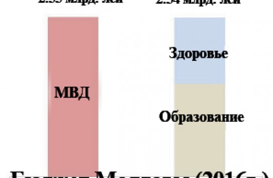 {Полиция в Молдове обходится бюджету почти в два раза дороже, чем полиция странам в ЕС} Молдавские Ведомости