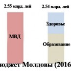 Полиция в Молдове обходится бюджету почти в два раза дороже, чем полиция странам в ЕС