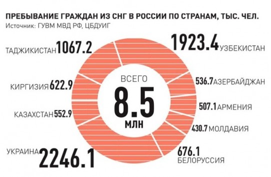 {Трудовых мигрантов из Молдовы в России стало меньше} Молдавские Ведомости