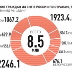 Трудовых мигрантов из Молдовы в России стало меньше