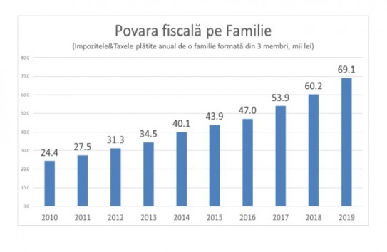 {Налоговая нагрузка на каждую семью в Молдове в 2019 году выросла на 9 тысяч лей} Молдавские Ведомости