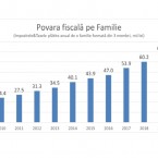 Налоговая нагрузка на каждую семью в Молдове в 2019 году выросла на 9 тысяч лей