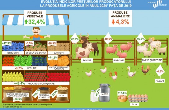 {Овощи в Молдове по сравнению с 2019 годом подорожали на 32,4%} Молдавские Ведомости