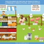 Овощи в Молдове по сравнению с 2019 годом подорожали на 32,4%