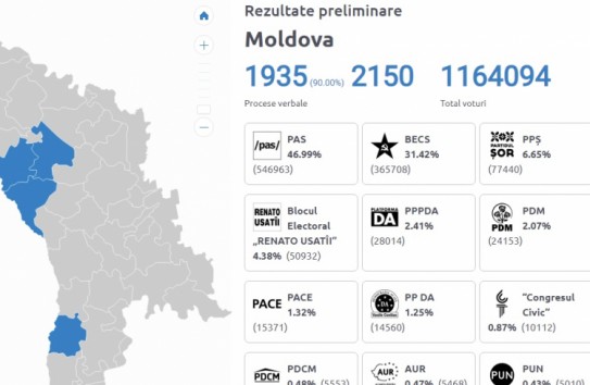 {ПДС набрала наибольшее количество голосов после обработки 90 процентов протоколов} Молдавские Ведомости