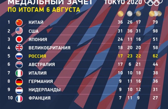 {Какие шансы у России обогнать Великобританию и Японию в медальном зачете на Олимпиаде} Молдавские Ведомости