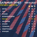 Какие шансы у России обогнать Великобританию и Японию в медальном зачете на Олимпиаде