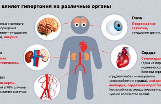 {Медики назвали признаки того, что повышенное давление начало повреждать органы} Молдавские Ведомости