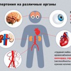 Медики назвали признаки того, что повышенное давление начало повреждать органы