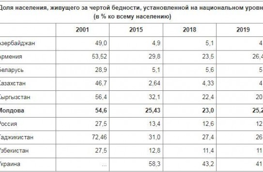 {60 процентов населения имеют доходы ниже среднего по стране } Молдавские Ведомости