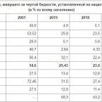 60 процентов населения имеют доходы ниже среднего по стране 