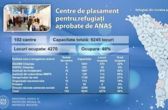 {В 102 центрах размещения беженцев свободными являются почти пять тысяч мест} Молдавские Ведомости