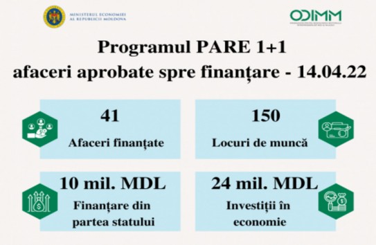 {Компании, открытые мигрантами, получат финансирование от государства до 250 тысяч лей} Молдавские Ведомости