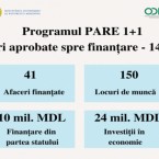 Компании, открытые мигрантами, получат финансирование от государства до 250 тысяч лей