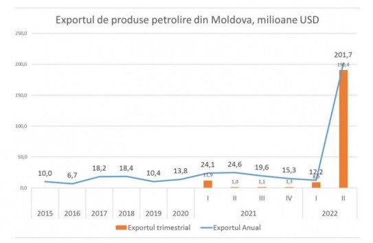 {Ионицэ: Война превратила Молдову в крупного экспортера нефтепродуктов} Молдавские Ведомости