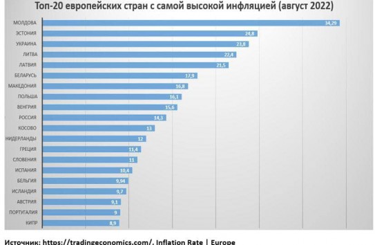 {«Молдова сохраняет «инфляционное первенство» среди стран региона»} Молдавские Ведомости