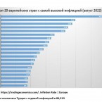 «Молдова сохраняет «инфляционное первенство» среди стран региона»