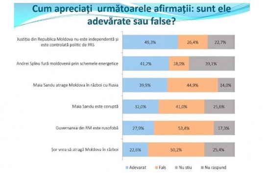 {Каждый второй молдаванин уверен, что Россия воюет с НАТО и не считает ее угрозой для Молдовы } Молдавские Ведомости