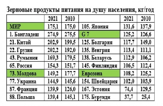 {О хлебе насущном: почему мы стали есть меньше мучного       } Молдавские Ведомости