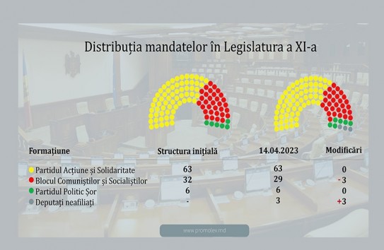 {2014-2018 годы - рекордные по миграции депутатов} Молдавские Ведомости