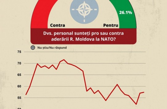 {Большинство молдаван поддерживают вступление Молдовы в ЕС, и против вступления в НАТО } Молдавские Ведомости