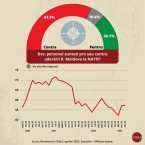 Большинство молдаван поддерживают вступление Молдовы в ЕС, и против вступления в НАТО 