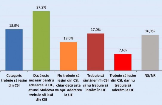 {Опрос: в Молдове не хотят выхода из СНГ} Молдавские Ведомости