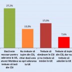 Опрос: в Молдове не хотят выхода из СНГ
