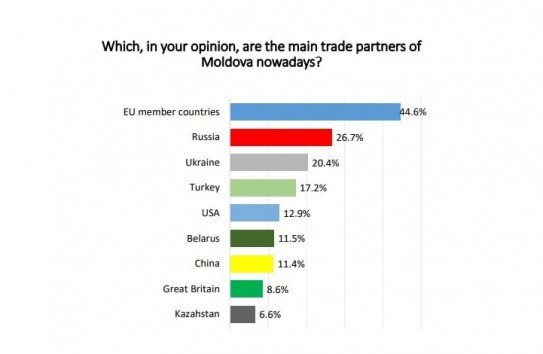 {Опрос: Россия - в числе трёх ключевых партнёров Молдовы } Молдавские Ведомости