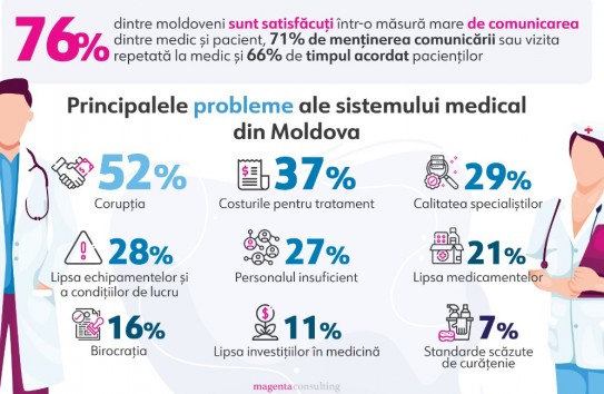 {52 процента молдаван считают коррупцию проблемой в медицинской системе} Молдавские Ведомости